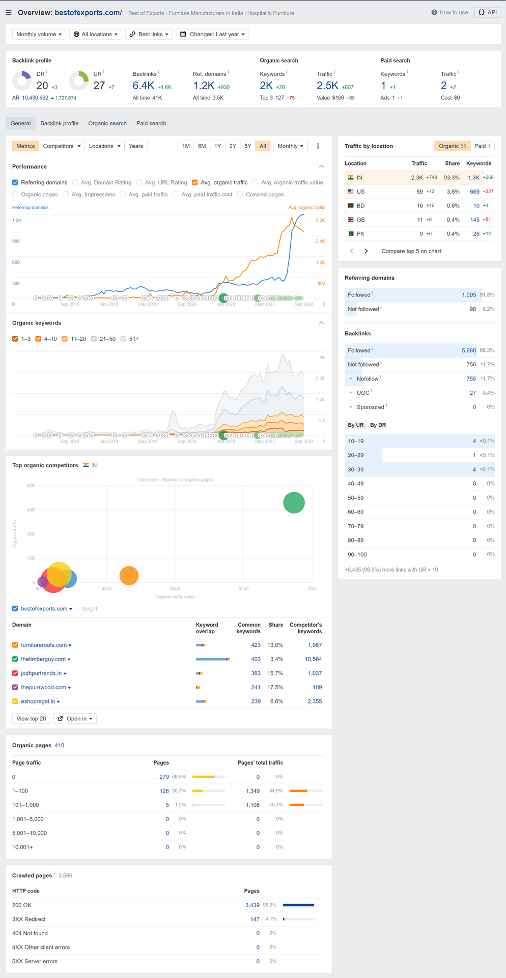 Best of Exports - Ahrefs